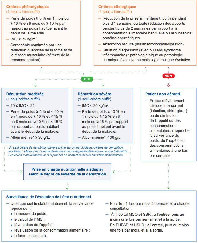 Dénutrition plus de 70 ans