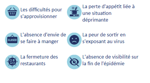 Dépister les situations à risque de dénutrition