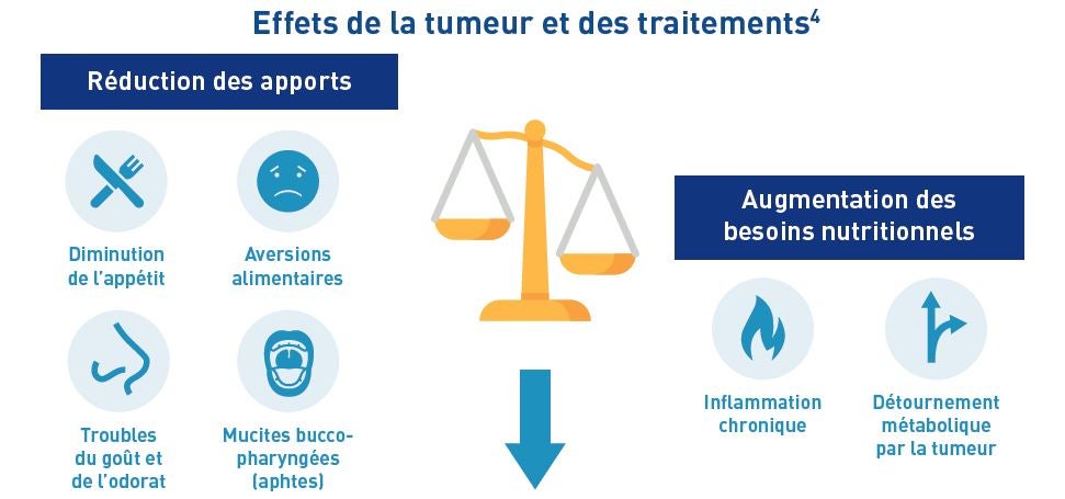 Dénutrition et cancer  Nestlé Health Science