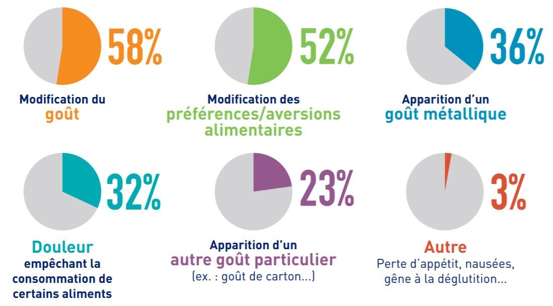 Modification du goût